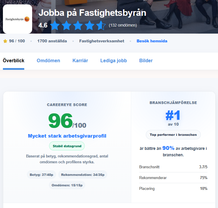 Fastighetsbyrån arbetsgivarprofil på CareerEye